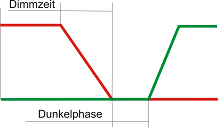 Auf- und Abdimmen